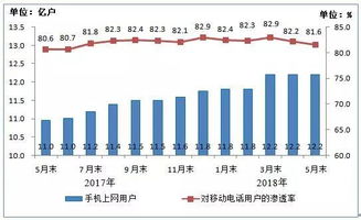 我國電信業(yè)務高質量發(fā)展盤點 5月業(yè)務總量突破2萬億元，二類增值業(yè)務強勁增長129.1%
