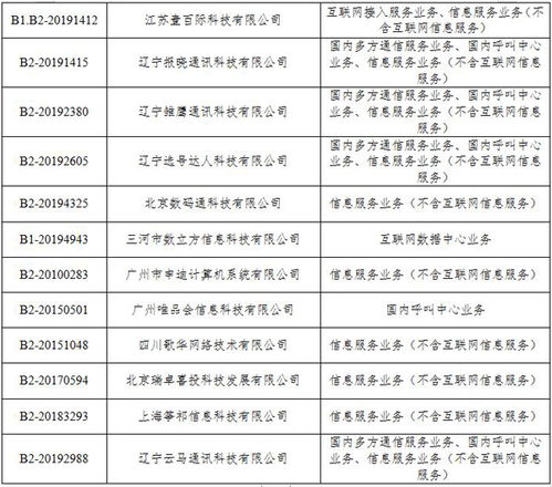 工信部注銷28家企業(yè)跨地區(qū)增值電信業(yè)務經營許可證，規(guī)范第二類增值電信業(yè)務市場